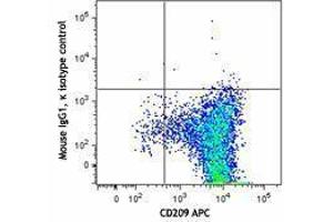 Flow Cytometry (FACS) image for anti-Lymphocyte Antigen 75 (LY75) antibody (PE) (ABIN2662527) (LY75/DEC-205 抗体  (PE))