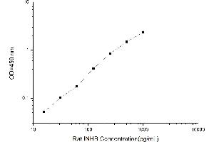 Typical standard curve (MSMB ELISA 试剂盒)