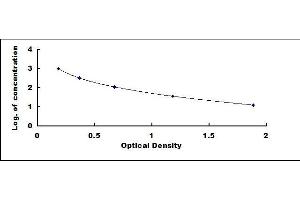 Typical standard curve (Cholecystokinin ELISA 试剂盒)