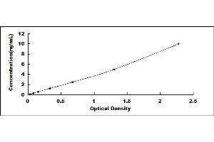 Typical standard curve (CAN ELISA 试剂盒)