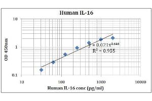 ELISA image for Interleukin 16 (IL16) ELISA Kit (ABIN5026928) (IL16 ELISA 试剂盒)