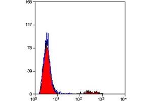 Staining of human peripheral blood lymphocytes with MOUSE ANTI HUMAN CD19:ALEXA 647 (ABIN181826). (CD19 抗体  (APC))