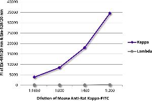 FLISA plate was coated with purified rat IgG1κ, IgG2aλ, IgG2aλ, IgG2bκ, IgG2bλ, IgG2cκ, IgMκ, and IgMλ. (小鼠 anti-大鼠 Immunoglobulin kappa Chain Complex (Igk) Antibody (FITC))