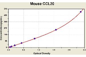 Diagramm of the ELISA kit to detect Mouse CCL20with the optical density on the x-axis and the concentration on the y-axis. (CCL20 ELISA 试剂盒)