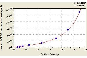 Typical Standard Curve (ATP5G1 ELISA 试剂盒)