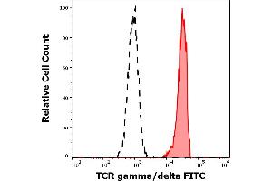 Separation of human TCR gamma/delta positive lymphocytes(red-filled) from TCR gamma/delta negative lymphocytes (black-dashed) in flow cytometry analysis (surface staining) of human peripheral whole blood stained using anti-human TCR gamma/delta (11F2) FITC antibody (4 μL reagent / 100 μL of peripheral whole blood). (TCR gamma/delta 抗体  (FITC))