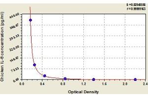 Typical Standard Curve (IL-8 ELISA 试剂盒)