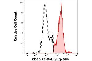 Separation of human CD56 positive CD3 negative NK cells (red-filled) from CD56 negative lymphocytes (black-dashed) in flow cytometry analysis (surface staining) stained using anti-human CD56 (LT56) PE-DyLight® 594 antibody (10 μL reagent / 100 μL of peripheral whole blood). (CD56 抗体  (PE-DyLight 594))