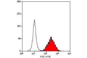 Flow Cytometry (FACS) image for anti-CD83 (CD83) antibody (ABIN2472640) (CD83 抗体)