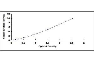 Typical standard curve (SAA ELISA 试剂盒)