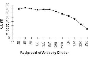 ELISA image for anti-MHC Class I H-2Dd antibody (ABIN114289) (H-2Dd 抗体)