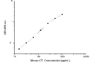 Typical standard curve (Calcitonin ELISA 试剂盒)