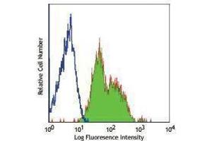 Flow Cytometry (FACS) image for anti-Integrin beta 1 (ITGB1) antibody (Alexa Fluor 488) (ABIN2657381) (ITGB1 抗体  (Alexa Fluor 488))