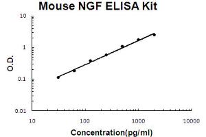 Mouse NGF/NGF beta Accusignal ELISA Kit Mouse NGF/NGF beta AccuSignal ELISA Kit standard curve. (NGFB ELISA 试剂盒)