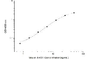 Typical standard curve (Liver Arginase ELISA 试剂盒)