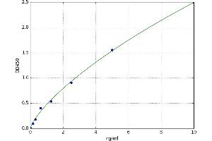 A typical standard curve (GCLM ELISA 试剂盒)