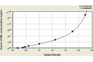 Typical Standard Curve (UCMA ELISA 试剂盒)