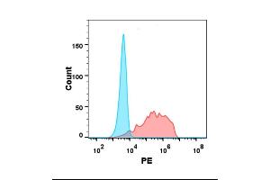 Flow cytometry analysis with Anti-A1 (DM92) on Expi293 cells transfected with human A1 (Red histogram) or Expi293 transfected with irrelevant protein (Blue histogram). (BTN3A1 抗体  (AA 30-254))