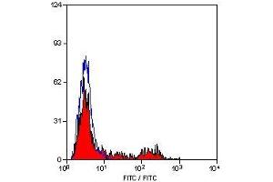 Flow Cytometry (FACS) image for anti-MHC Class II DQ/DR antibody (FITC) (ABIN2475626) (MHC Class II DQ/DR 抗体 (FITC))