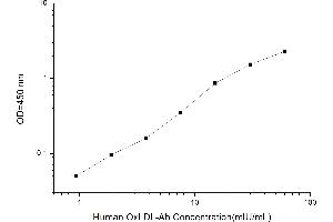 Typical standard curve (Anti-Oxidized Low Density Lipoprotein Antibody ELISA 试剂盒)