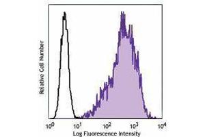 Flow Cytometry (FACS) image for anti-CD213alpha2 antibody (PE) (ABIN2662541) (CD213alpha2 抗体 (PE))