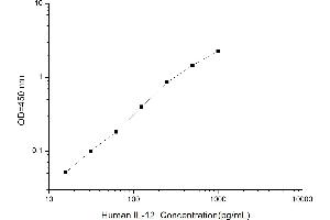 Typical standard curve (IL12 ELISA 试剂盒)