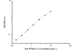 Typical standard curve (Prostaglandin E Synthase ELISA 试剂盒)