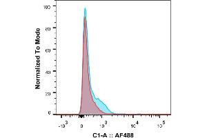 Flow Cytometry (FACS) image for anti-CD3 epsilon (CD3E) antibody (ABIN5668193)