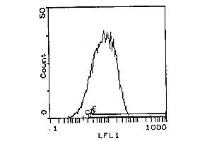 Tissue Distribution by Flow Cytometry Analysis: Rat Strain: Fischer Cell Concentration : 1x106 cells per test Antibody Concentration Used: 1. (Transferrin Receptor 抗体)