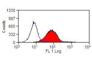 Flow Cytometry (FACS) image for anti-Triggering Receptor Expressed On Myeloid Cells 2 (TREM2) antibody (PE) (ABIN2476939) (TREM2 抗体  (PE))