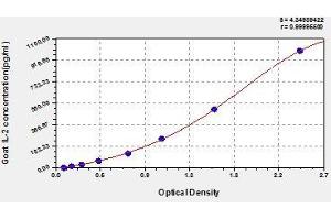 Typical standard curve (IL-2 ELISA 试剂盒)