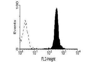 Flow Cytometry (FACS) image for anti-Fc Fragment of IgA, Receptor For (FCAR) antibody (ABIN2472754) (FCAR 抗体)