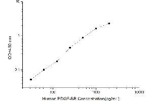 Typical standard curve (PDGF-BB Homodimer ELISA 试剂盒)