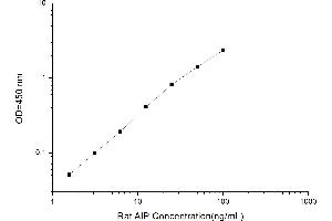 AIP ELISA 试剂盒