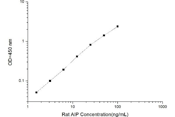 AIP ELISA 试剂盒