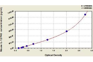 Typical Standard Curve (IL12B ELISA 试剂盒)