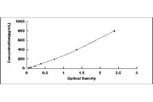 Typical standard curve (PAI1 ELISA 试剂盒)