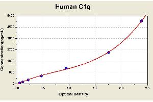 Diagramm of the ELISA kit to detect Human C1qwith the optical density on the x-axis and the concentration on the y-axis. (C1q ELISA 试剂盒)