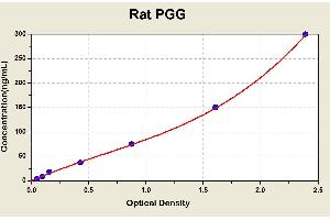 Diagramm of the ELISA kit to detect Rat PGGwith the optical density on the x-axis and the concentration on the y-axis. (PGC ELISA 试剂盒)