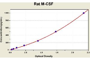 Diagramm of the ELISA kit to detect Rat M-CSFwith the optical density on the x-axis and the concentration on the y-axis. (M-CSF/CSF1 ELISA 试剂盒)