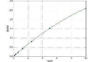 A typical standard curve (CAMK2D ELISA 试剂盒)