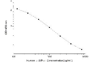 Typical standard curve (delta Sleep Inducing Peptide alpha ELISA 试剂盒)