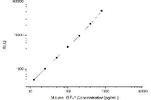 Typical standard curve (IGF2 CLIA Kit)