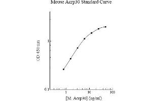 ELISA image for Adiponectin (ADIPOQ) ELISA Kit (ABIN612733) (ADIPOQ ELISA 试剂盒)