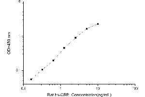 Typical standard curve (CRP ELISA 试剂盒)