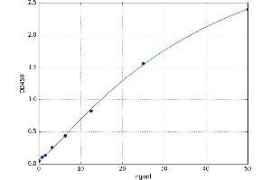 A typical standard curve (Intestinal Alkaline Phosphatase ELISA 试剂盒)