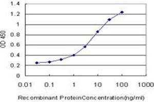 ELISA image for anti-Goosecoid Homeobox (GSC) (AA 151-258) antibody (ABIN466271) (GSC 抗体  (AA 151-258))