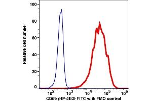 Flow Cytometry (FACS) image for anti-CD69 (CD69) antibody (FITC) (ABIN7077388)