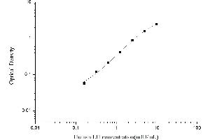 Typical standard curve (Luteinizing Hormone ELISA 试剂盒)