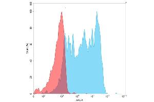 Flow cytometry analysis with 15 μg/mL Human PD-L1 Protein, mFc-His tag (ABIN6961096, ABIN7042221 and ABIN7042222) on Expi293 cells transfected with human PD1 (Blue histogram) or Expi293 transfected with irrelevant protein (Red histogram). (PD-L1 Protein (AA 19-238) (mFc-His Tag))